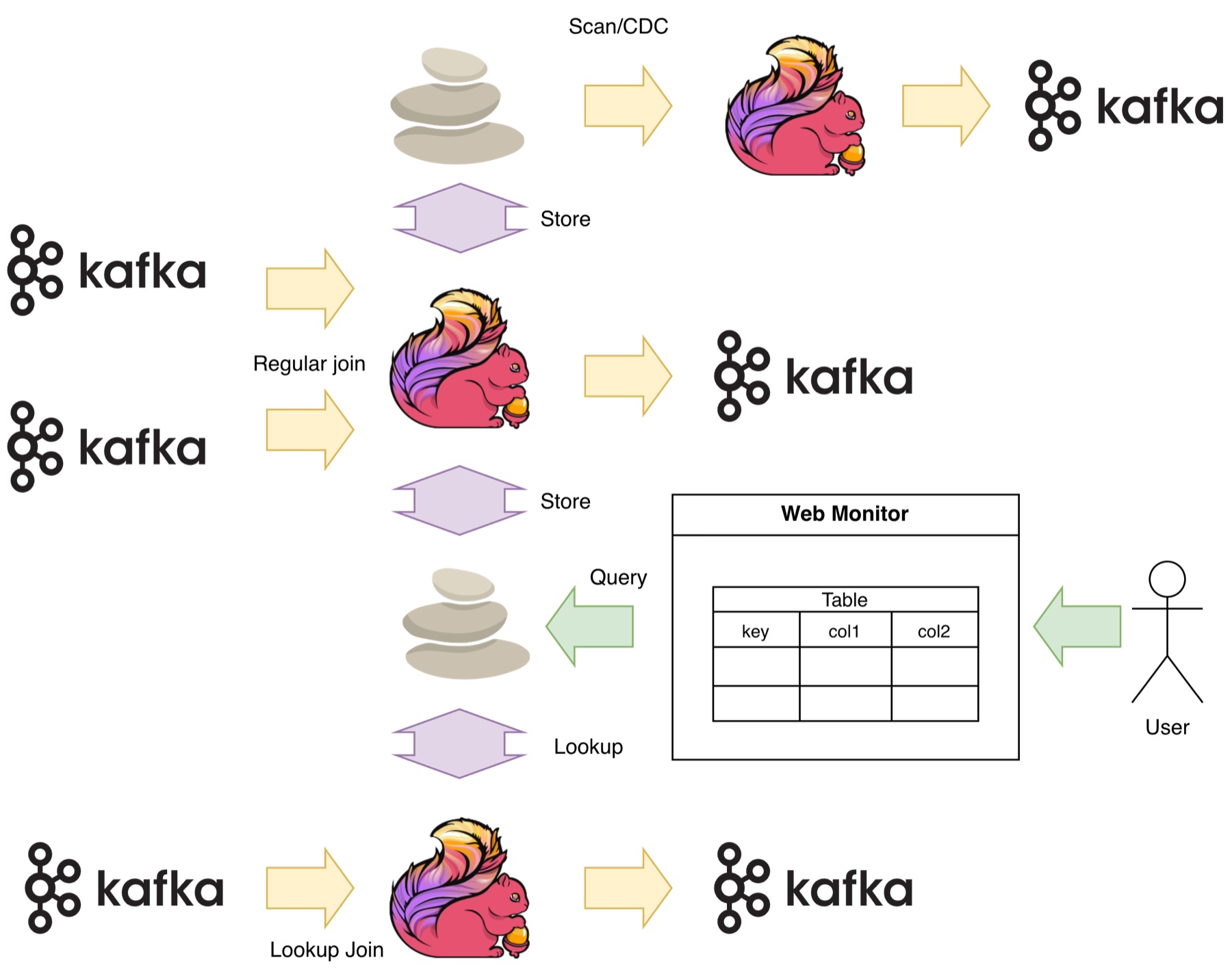 Cobble Flink state, source, sink, lookup, and web monitor workflows
