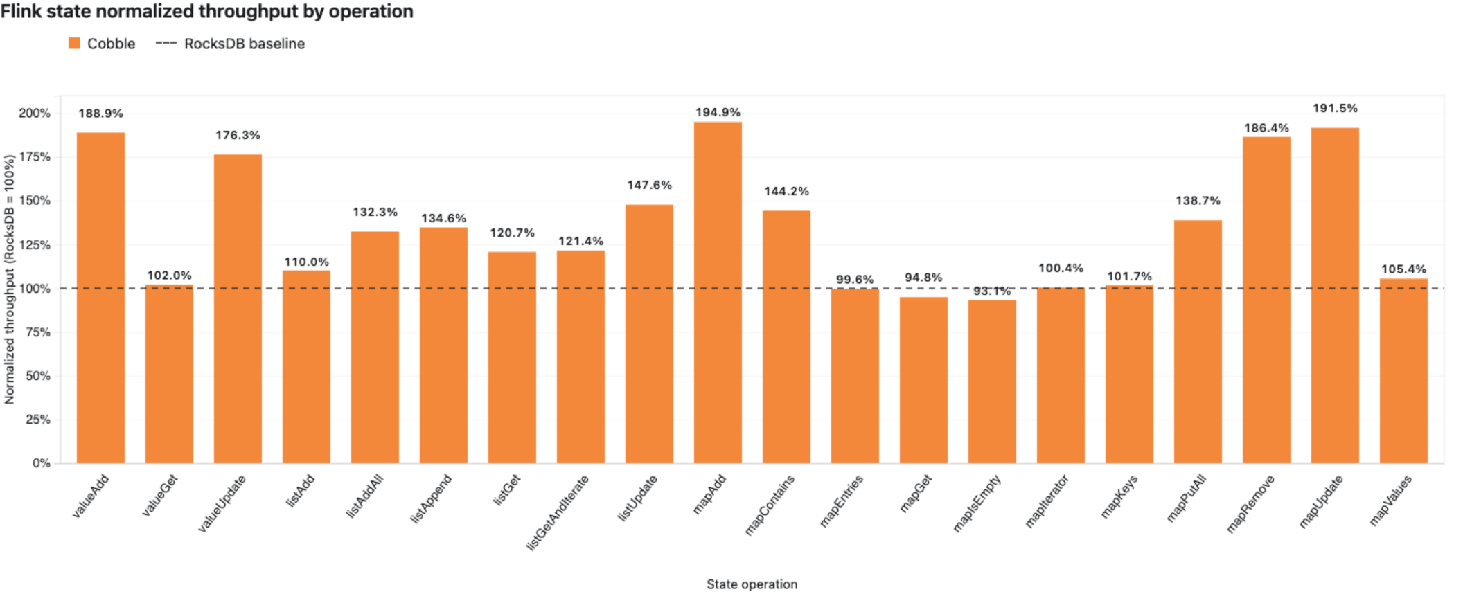 Flink state normalized throughput by operation