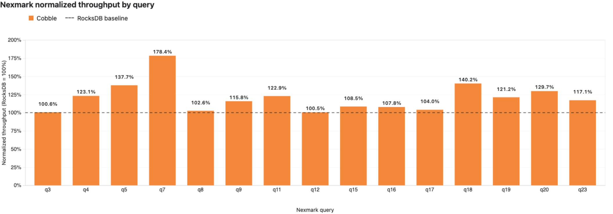 Nexmark normalized throughput by query